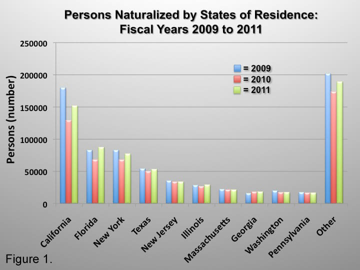 Naturalization by State of Residency
