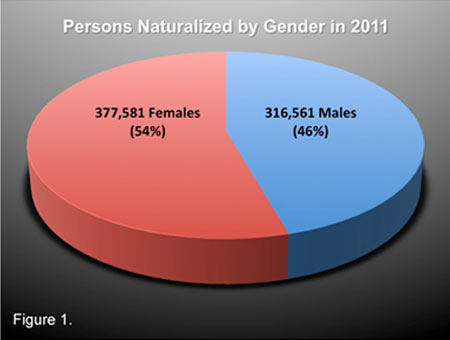 Persons Naturalized by Gender