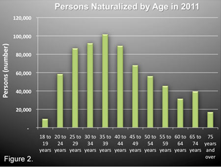 Persons Naturalized by Age Persons Naturalized by Age