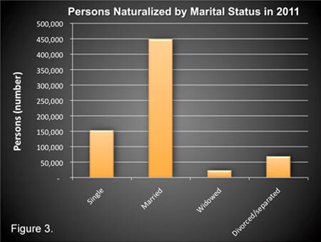 Persons Naturalized by Marital Status Persons Naturalized by Marital Status