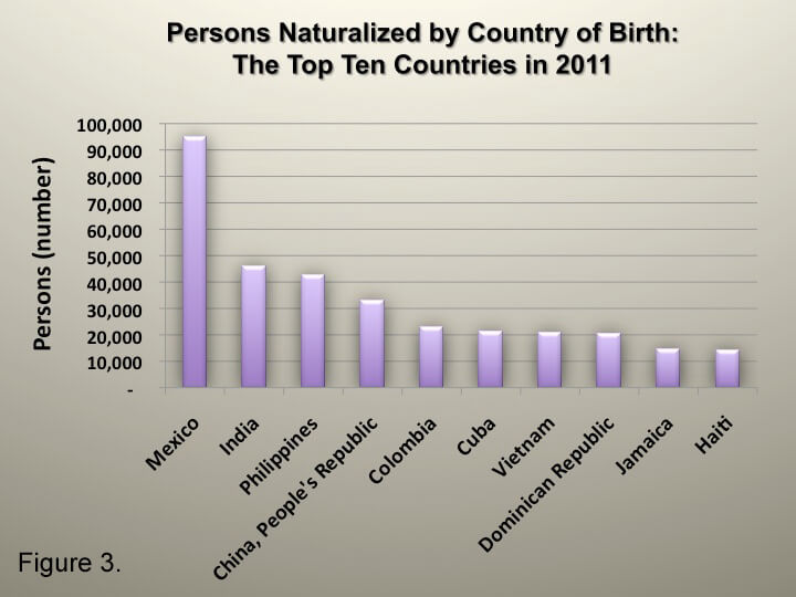 Naturalization by Country of Birth 2011 Naturalization by Country of Birth 2011