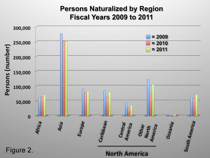 Naturalization by Region