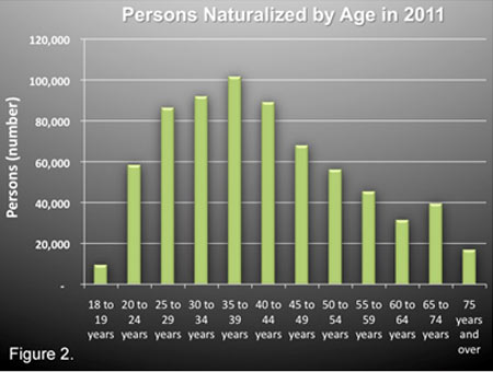 Persons Naturalized by Age