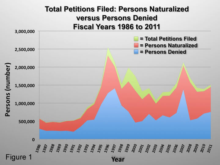 Total Petitions