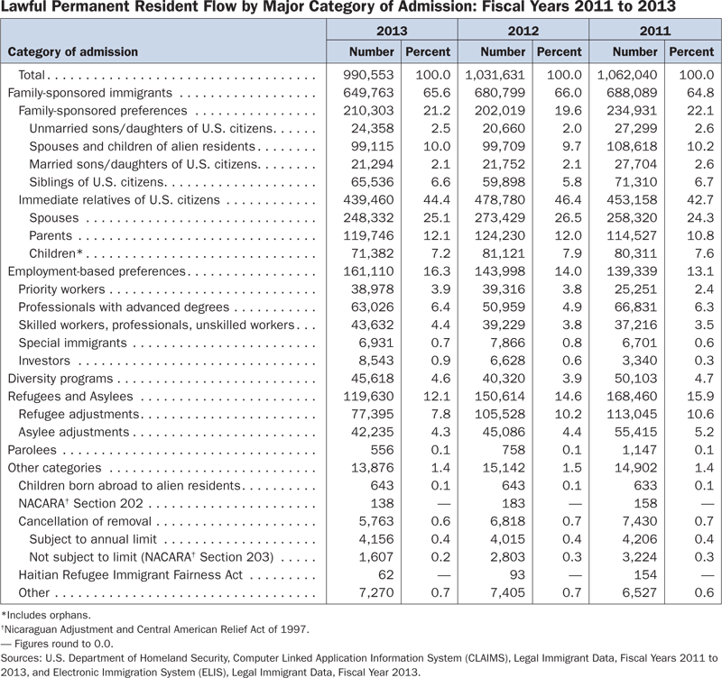 Lawful permanent resident flow by category of admission