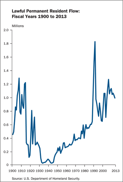 Lawful permanent resident flow Lawful permanent resident flow
