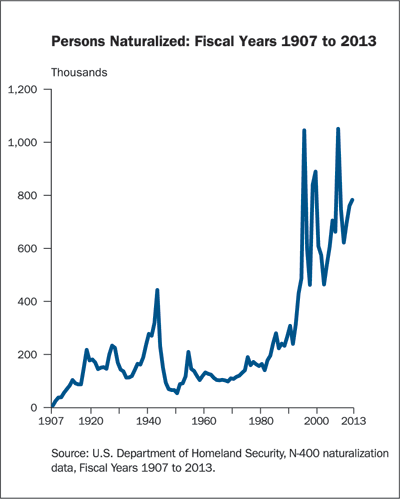 Persons naturalized between 1907 and 2013 Persons naturalized between 1907 and 2013