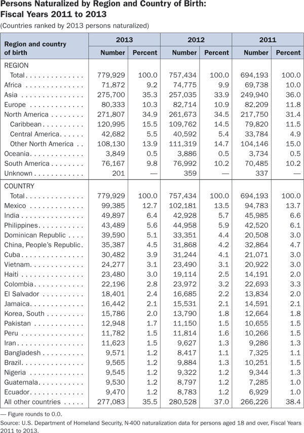 Persons naturalized by region and country of birth