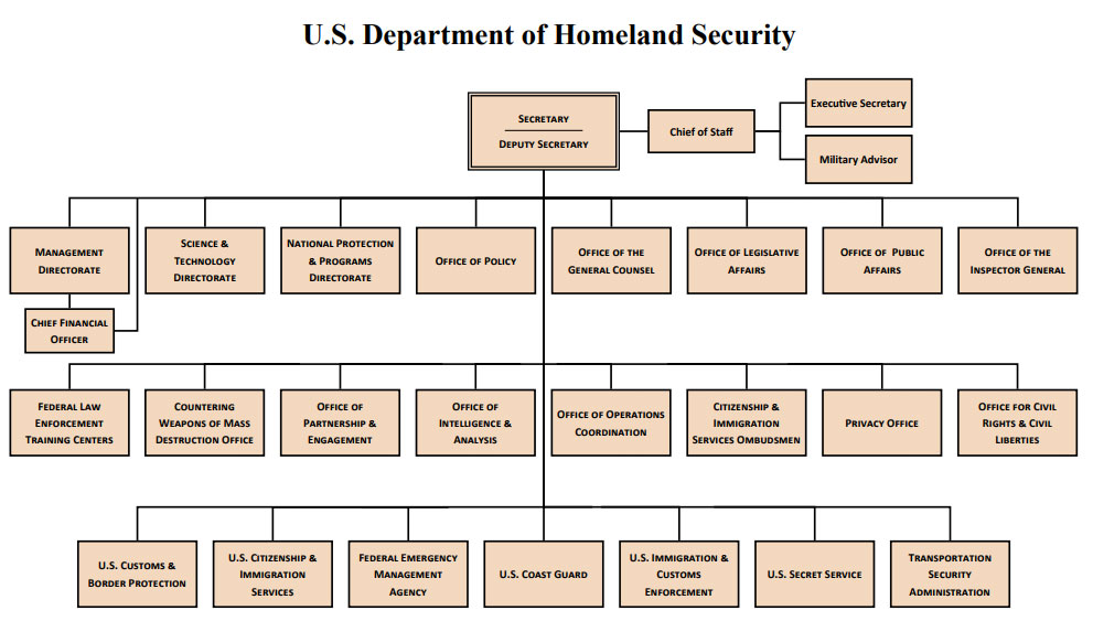 Federal Agencies Department of Homeland Security